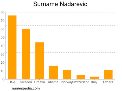 Surname Nadarevic