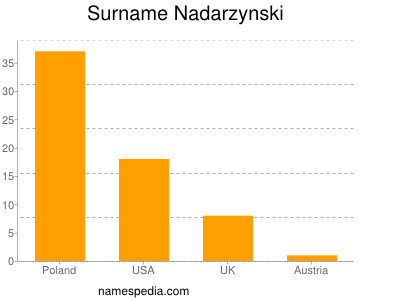 Surname Nadarzynski
