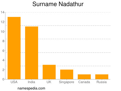 Surname Nadathur