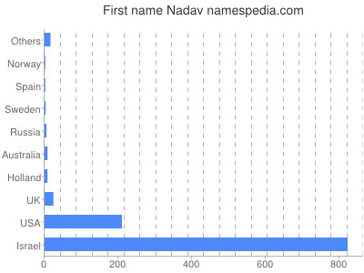 Given name Nadav
