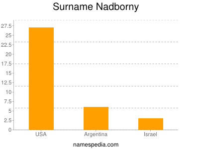 Surname Nadborny