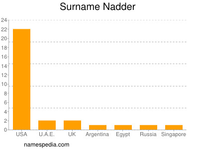 Surname Nadder