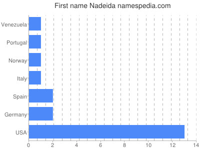 Given name Nadeida