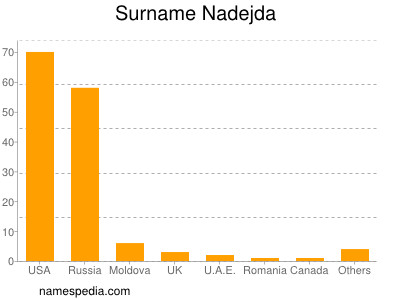 Surname Nadejda