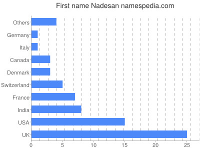 Given name Nadesan