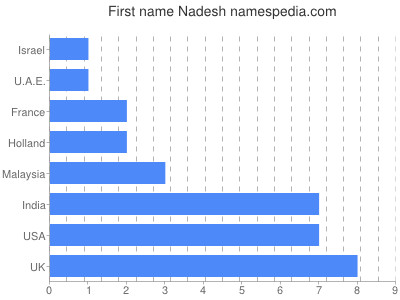 Given name Nadesh