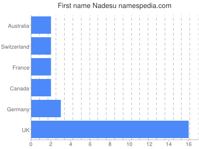 Given name Nadesu