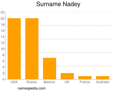 Surname Nadey