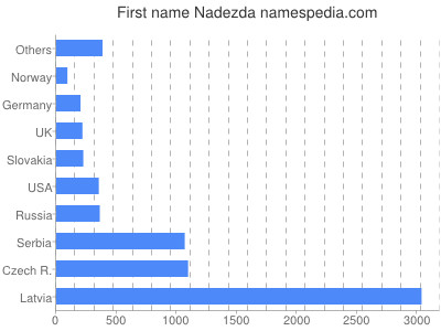 Given name Nadezda