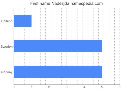 Given name Nadezjda