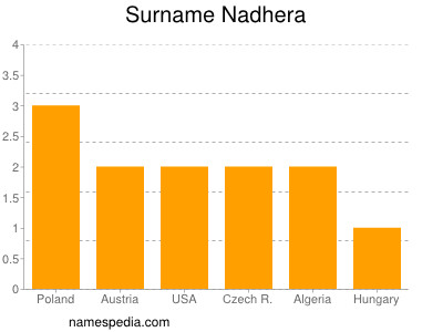 Surname Nadhera