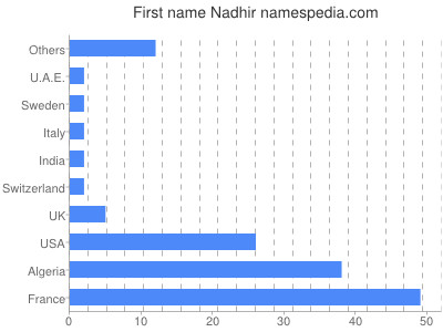 Given name Nadhir