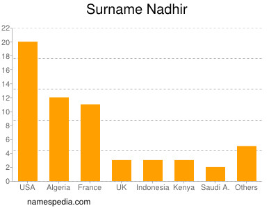 Surname Nadhir