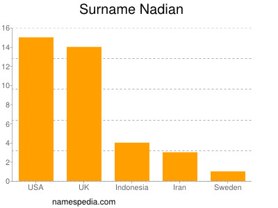 Surname Nadian