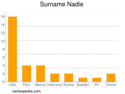 Surname Nadie