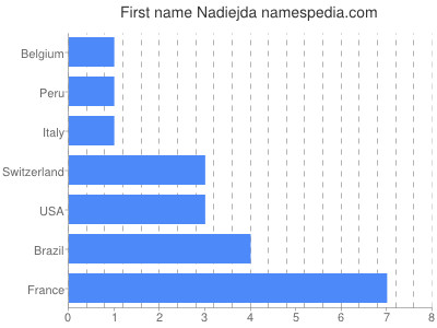 Given name Nadiejda
