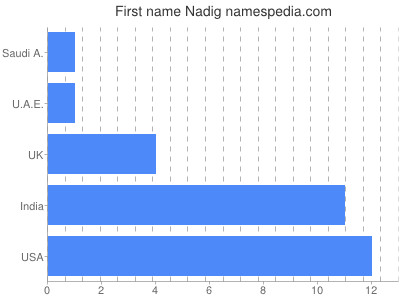 Given name Nadig