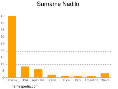 Surname Nadilo