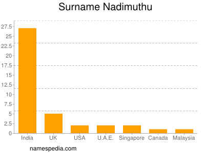 Surname Nadimuthu
