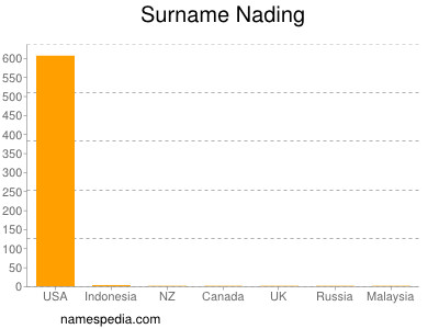 Surname Nading