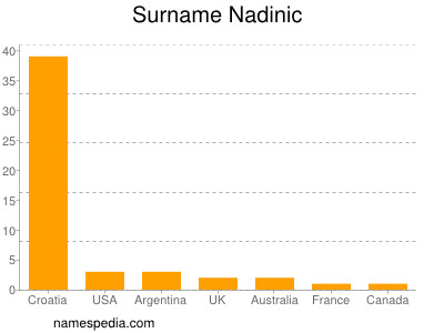 Surname Nadinic