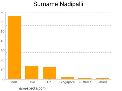Surname Nadipalli