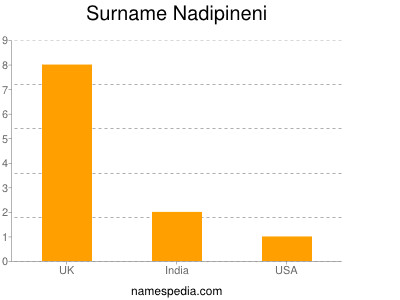 Surname Nadipineni