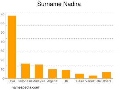 Surname Nadira