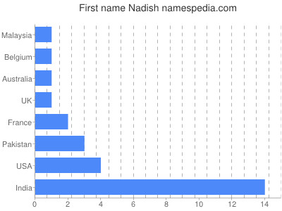 Given name Nadish