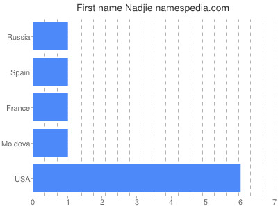 Given name Nadjie