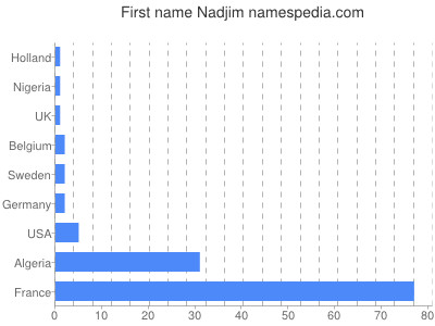 Given name Nadjim