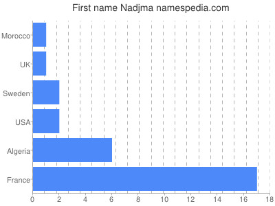 Given name Nadjma