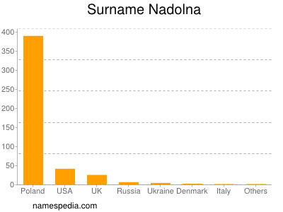 Surname Nadolna