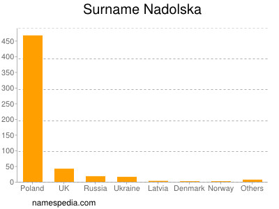 Surname Nadolska