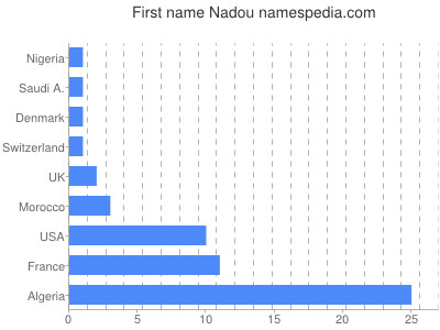 Given name Nadou
