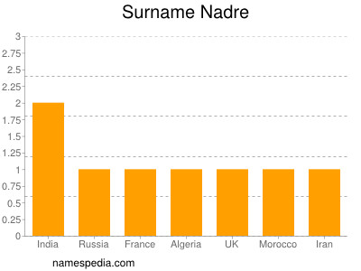 Surname Nadre