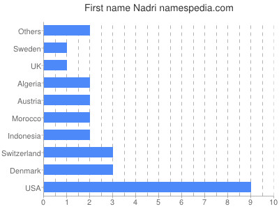 Given name Nadri