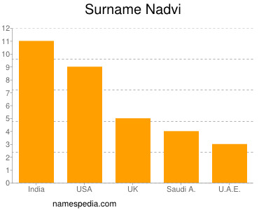 Surname Nadvi