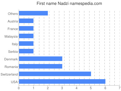 Given name Nadzi