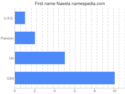 Given name Naeela
