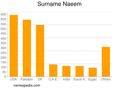 Surname Naeem