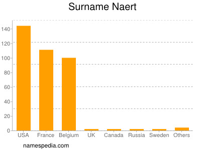 Surname Naert