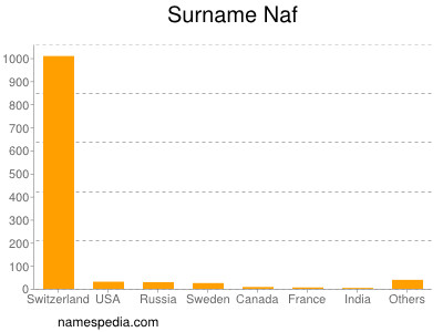 Surname Naf