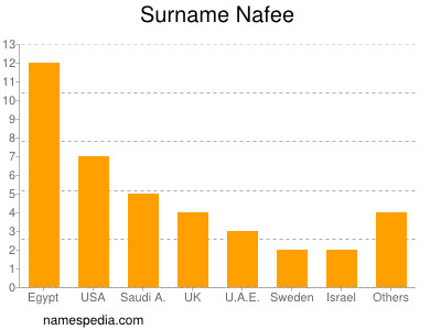 Surname Nafee