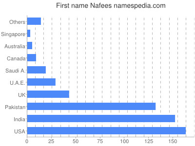 Given name Nafees