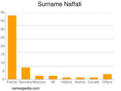 Surname Naffati