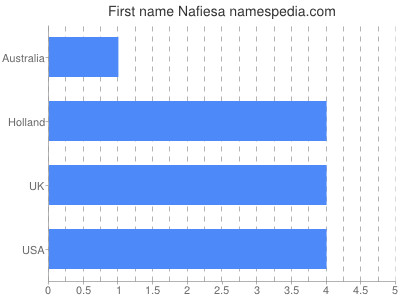 Given name Nafiesa
