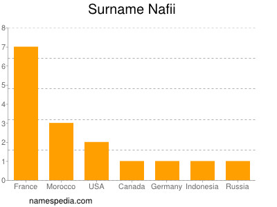 Surname Nafii