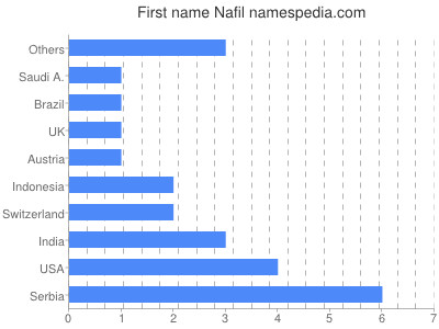 Given name Nafil