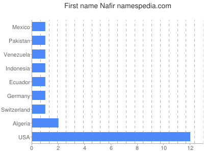 Given name Nafir